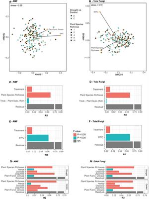 Effects of recurrent summer droughts on arbuscular mycorrhizal and total fungal communities in experimental grasslands differing in plant diversity and community composition